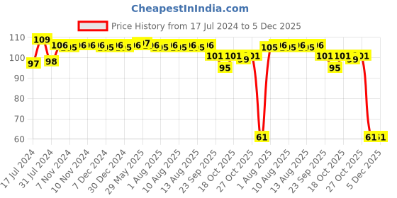 firstcry.com HAZEL Stainless Steel Serving Bowl Wati Dessert Vati Katori  - Silver hazel Price History Graph from 17 Jul 2024 to 5 Dec 2025