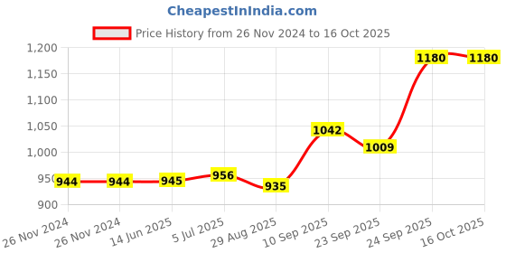 firstcry.com HAZEL Stainless Steel Serving Bowl Wati Vati Katori Silver - Set of 6 hazel Price History Graph from 26 Nov 2024 to 15 Oct 2025