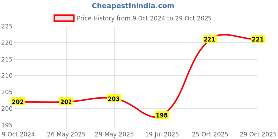 firstcry.com HAZEL Stainless Steel Serving Bowl With Spoon| Triangular Shaped Vati Katori | Fancy Serving Bowls For Snacks (1 Vati, 1 Spoon), Capacity 250ml, Silver hazel Price History Graph from 9 Oct 2024 to 29 Oct 2025