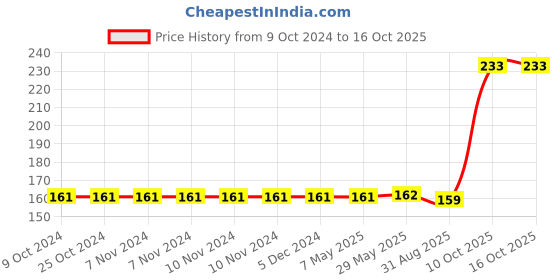 firstcry.com HAZEL Stainless Steel Serving Plate with Glossy Finish | Thali plates For Kitchen | Serveware Snacks Plates for Kids | Breakfast Plates Set of 1, 21 cm hazel Price History Graph from 9 Oct 2024 to 16 Oct 2025