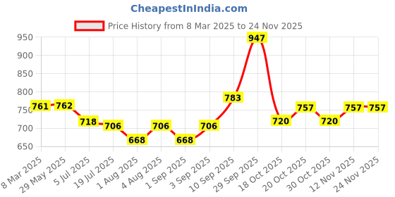 firstcry.com HAZEL Stainless Steel Serving Tray Rectangle Plate Plater Silver - Pack of 2 hazel Price History Graph from 8 Mar 2025 to 24 Nov 2025