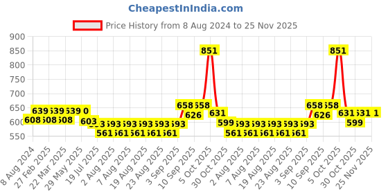 firstcry.com HAZEL Stainless Steel Serving Trays Rectangle Premium Dining Table Plater Silver - Pack of 2 hazel Price History Graph from 8 Aug 2024 to 25 Nov 2025