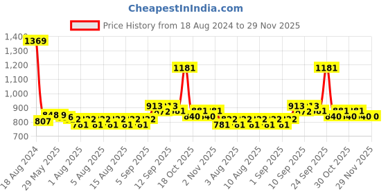 firstcry.com HAZEL Stainless Steel Serving Trays Rectangle Premium Dining Table Plater Silver - Pack of 2 hazel Price History Graph from 18 Aug 2024 to 29 Nov 2025
