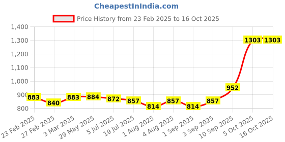 firstcry.com HAZEL Stainless Steel Serving Trays Rectangle Premium Dining Table Plater Silver - Pack of 3 hazel Price History Graph from 23 Feb 2025 to 15 Oct 2025