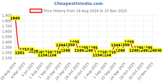 firstcry.com HAZEL Stainless Steel Serving Trays Rectangle Premium Dining Table Plater Silver - Pack of 3 hazel Price History Graph from 18 Aug 2024 to 25 Nov 2025