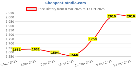 firstcry.com HAZEL Stainless Steel Serving Trays Rectangle Premium Dining Table Plater Silver - Pack of 4 hazel Price History Graph from 8 Mar 2025 to 12 Oct 2025