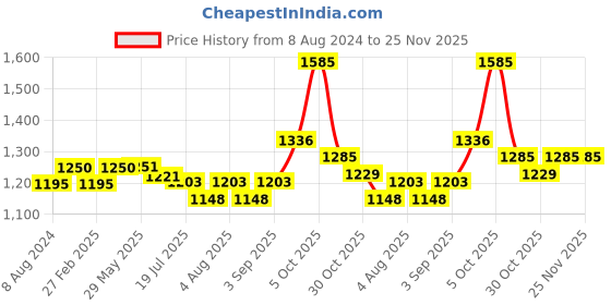 firstcry.com HAZEL Stainless Steel Serving Trays Rectangle Premium Dining Table Plater Silver - Pack of 4 hazel Price History Graph from 8 Aug 2024 to 25 Nov 2025