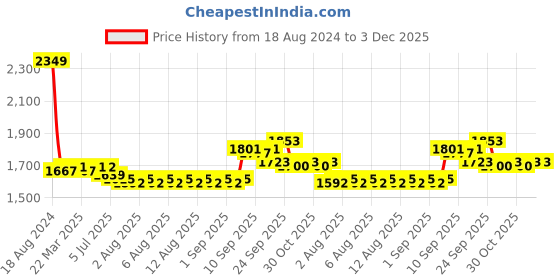 firstcry.com HAZEL Stainless Steel Serving Trays Rectangle Premium Dining Table Plater Silver - Pack of 4 hazel Price History Graph from 18 Aug 2024 to 3 Dec 2025