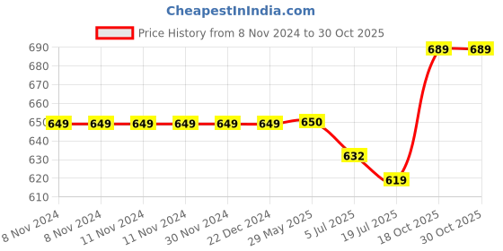 firstcry.com HAZEL Stainless Steel Sharp Kitchen knife for Kitchen Set of 3|Chef Knife, Paring Knife & Carving Knife hazel Price History Graph from 8 Nov 2024 to 30 Oct 2025
