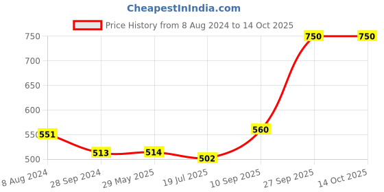 firstcry.com Hazel Stainless Steel Square Hanger with Clips - Silver hazel Price History Graph from 8 Aug 2024 to 14 Oct 2025