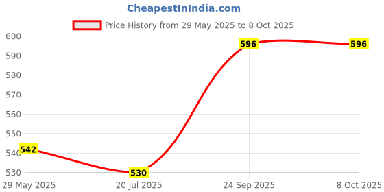 firstcry.com HAZEL Stainless Steel Storage Containers for Kitchen, Air Tight & Leak Proof, 360 ml, Tiffin Box Set of 2 hazel Price History Graph from 29 May 2025 to 7 Oct 2025