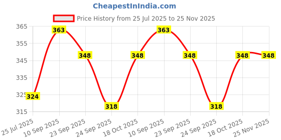 firstcry.com HAZEL Stainless Steel Storage Containers for Kitchen, Air Tight & Leak Proof, 525 ml, Tiffin Box, Silver hazel Price History Graph from 25 Jul 2025 to 25 Nov 2025