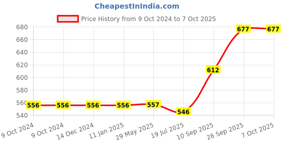 firstcry.com HAZEL Stainless Steel Unique Design Apple Shape Container Set of 3 Pc, 650 to 1300 ml, Silver hazel Price History Graph from 9 Oct 2024 to 7 Oct 2025