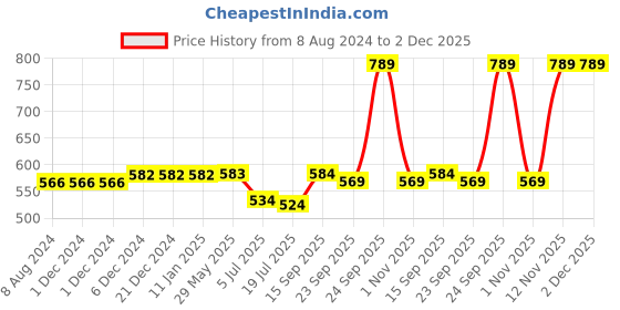 firstcry.com HAZEL Steel Kitchen Storage Containers Tranparent Air Tight Containers for Storage, 1000 ml, Set of 2 hazel Price History Graph from 8 Aug 2024 to 2 Dec 2025