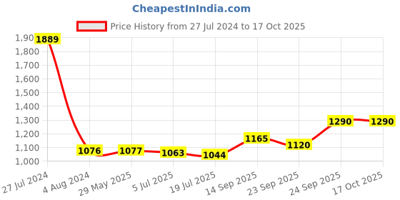 firstcry.com HAZEL Steel Kitchen Storage Containers Tranparent Air Tight Containers for Storage, 1000 ml, Set of 4 hazel Price History Graph from 27 Jul 2024 to 16 Oct 2025