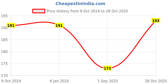 firstcry.com HAZEL Steel Pallet Knife, 10" hazel Price History Graph from 9 Oct 2024 to 28 Oct 2025
