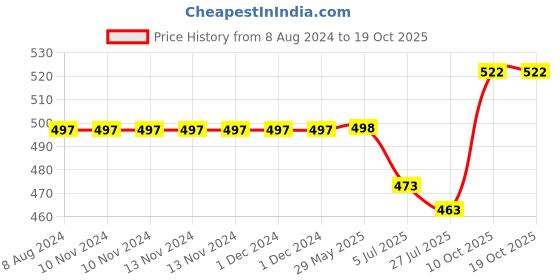 firstcry.com HAZEL Steel Plates Plates Set Steel For Dinner Silver - Pack of 2 hazel Price History Graph from 8 Aug 2024 to 17 Oct 2025