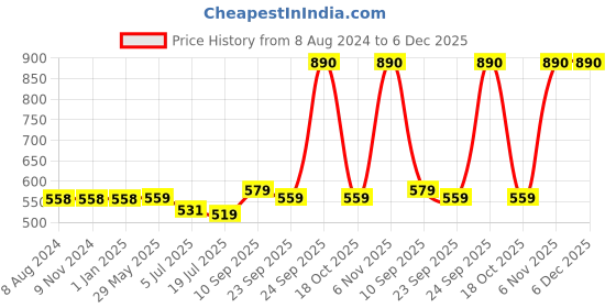 firstcry.com HAZEL Steel Plates Plates Set Steel For Dinner Silver - Pack of 2 hazel Price History Graph from 8 Aug 2024 to 6 Dec 2025