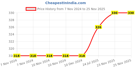 firstcry.com HAZEL Steel Shubh Labh Designer Puja Thali -silver hazel Price History Graph from 7 Nov 2024 to 25 Nov 2025
