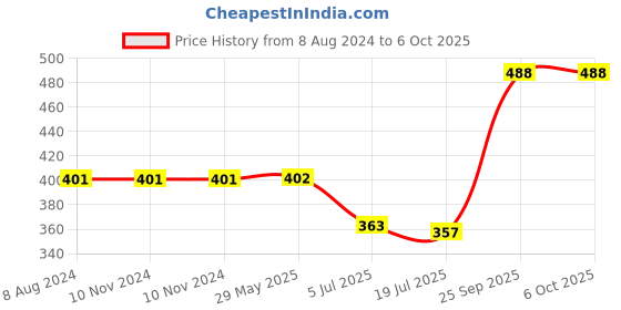 firstcry.com HAZEL Steel Small Container for Kitchen | Transparent Lid Containers for Storage | Small Container for Spices, 200 ml hazel Price History Graph from 8 Aug 2024 to 6 Oct 2025