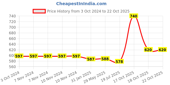 firstcry.com HAZEL Steel Tiffin Box with lunch bag Stainless Steel Tiffin Boxes for Lunch Box Set of 3 Leak Proof Lunch Box  - Blue hazel Price History Graph from 3 Oct 2024 to 21 Oct 2025