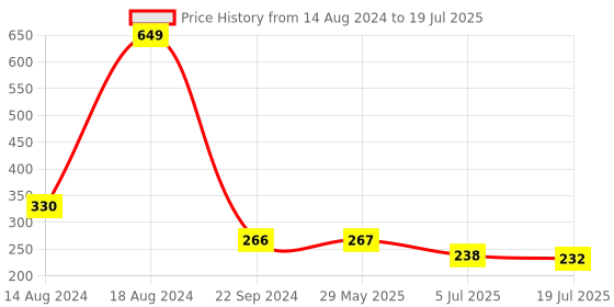 firstcry.com HAZEL Storage Containers for Kitchen Airtight Stainless Steel Lunch box Container for Storage Set of 2 250 ML Each - Silver hazel Price History Graph from 14 Aug 2024 to 5 Jul 2025