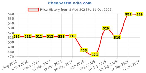 firstcry.com HAZEL Storage Containers for Kitchen Airtight Stainless Steel Lunch box Container for Storage Set of 4 150 ML Each - Silver hazel Price History Graph from 8 Aug 2024 to 9 Oct 2025