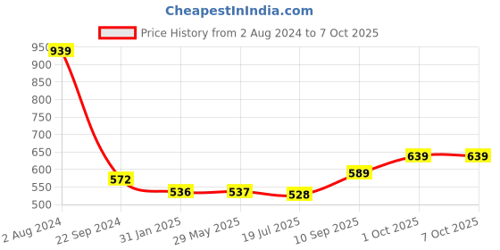firstcry.com HAZEL Storage Containers for Kitchen Airtight Stainless Steel Lunch box Container for Storage Set of 4 250 ML Each - Silver hazel Price History Graph from 2 Aug 2024 to 7 Oct 2025