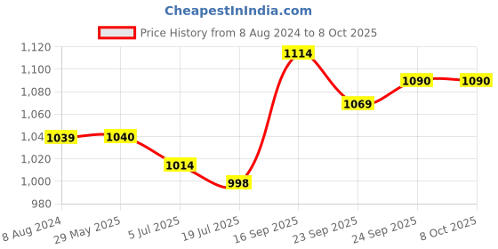 firstcry.com HAZEL Storage Containers for Kitchen Airtight Stainless Steel Lunch box Container for Storage Set of 6 300 ML Each - Silver hazel Price History Graph from 8 Aug 2024 to 8 Oct 2025