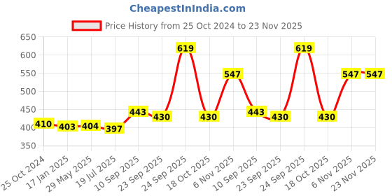 firstcry.com HAZEL Traditional Design Stainless Steel 4 Containers with Locking Clip Tiffin Dabba, Silver hazel Price History Graph from 25 Oct 2024 to 23 Nov 2025