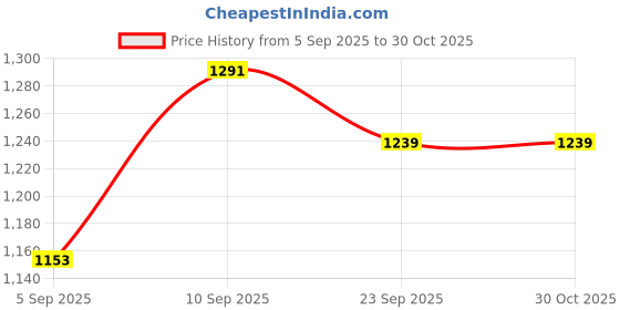 firstcry.com HAZEL Triply Stainless Steel Induction Bottom Fry Pan, 1.8 Litre, 24 cm hazel Price History Graph from 5 Sep 2025 to 30 Oct 2025