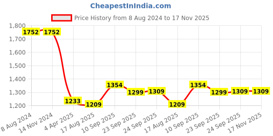 firstcry.com HAZEL Triply Stainless Steel Induction Bottom Fry Pan With Stainless Steel Lid, 1.5 Litre, 22 cm hazel Price History Graph from 8 Aug 2024 to 17 Nov 2025