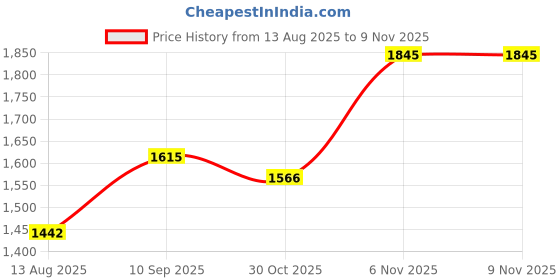 firstcry.com HAZEL Triply Stainless Steel Induction Bottom Fry Pan With Steel Lid, 2.8 Litre, 30 cm hazel Price History Graph from 13 Aug 2025 to 9 Nov 2025