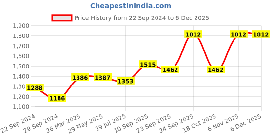 firstcry.com HAZEL Triply Stainless Steel Induction Bottom Kadhai and Tasra, 1.2 Litre, 18.5 cm hazel Price History Graph from 22 Sep 2024 to 5 Dec 2025