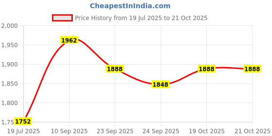 firstcry.com HAZEL Triply Stainless Steel Induction Bottom Kadhai Karahi Kadai, 5.8 Litre, 33.8 cm hazel Price History Graph from 19 Jul 2025 to 21 Oct 2025