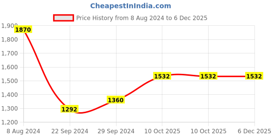 firstcry.com HAZEL Triply Stainless Steel Induction Bottom Kadhai With Stainless Steel Lid, 2.6 Litre, 24.5 cm hazel Price History Graph from 8 Aug 2024 to 5 Dec 2025