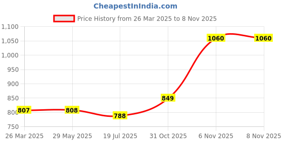 firstcry.com HAZEL Triply Stainless Steel Induction Bottom Saucepan Milkpan, 1.2 Litre, 16 cm hazel Price History Graph from 26 Mar 2025 to 7 Nov 2025
