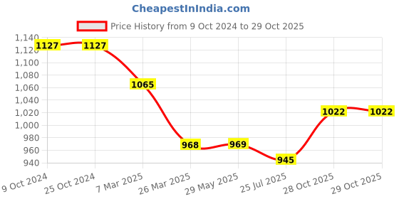 firstcry.com HAZEL Triply Stainless Steel Induction Bottom Saucepan Milkpan, 1.6 Litre, 17.5 cm hazel Price History Graph from 9 Oct 2024 to 28 Oct 2025