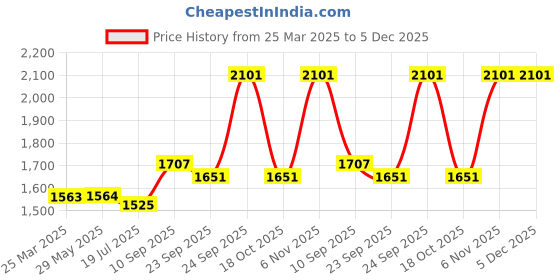 firstcry.com HAZEL Triply Stainless Steel Induction Bottom Tasra and Kadhai With Steel Lid, 1.2 Litre, 18.5 cm hazel Price History Graph from 25 Mar 2025 to 5 Dec 2025