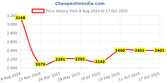 firstcry.com HAZEL Triply Stainless Steel Induction Bottom Tasra and Kadhai With Steel Lid, 2.6 Litre, 24.5 cm hazel Price History Graph from 8 Aug 2024 to 15 Oct 2025