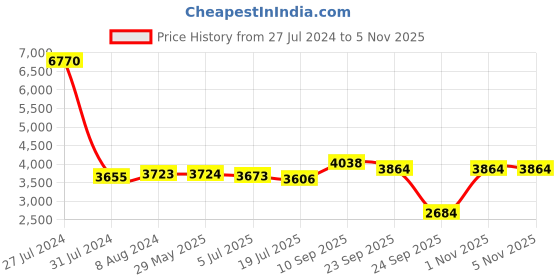 firstcry.com HAZEL Triply Stainless Steel Induction Bottom Tasra and Kadhai With Steel Lid, 3 Litre hazel Price History Graph from 27 Jul 2024 to 5 Nov 2025