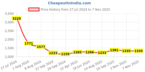 firstcry.com HAZEL Triply Stainless Steel Induction Bottom Tasra With Stainless Steel Lid, 3 Litre, 26.5 cm hazel Price History Graph from 27 Jul 2024 to 6 Nov 2025