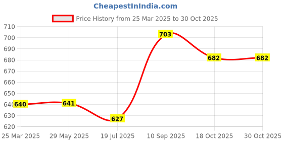firstcry.com HAZEL Triply Stainless Steel Induction Bottom Tope, 1 Litre, 14.5 cm hazel Price History Graph from 25 Mar 2025 to 29 Oct 2025