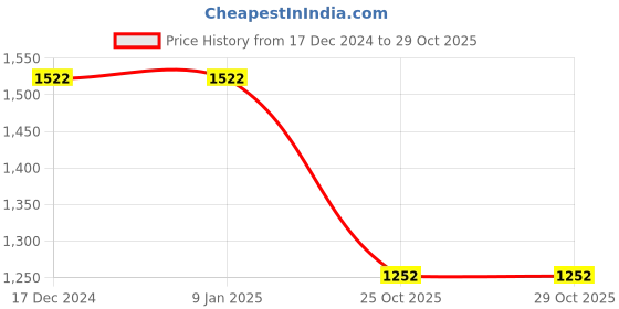 firstcry.com HAZEL Triply Stainless Steel Induction Bottom Tope, 4.6 Litre, 23 cm hazel Price History Graph from 17 Dec 2024 to 29 Oct 2025