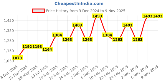 firstcry.com HAZEL Triply Stainless Steel Induction Bottom Tope With Stainless Steel Lid, 3000 ml, 20.5 cm hazel Price History Graph from 3 Dec 2024 to 9 Nov 2025