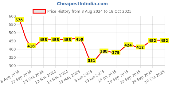 firstcry.com HAZEL Vegetable Chopping Board Made From Neem Wood |Chopping Board Wooden For Kitchen| Reactangle Shape Thick Wooden Cutting Board, 38.5 x 25.5 cm hazel Price History Graph from 8 Aug 2024 to 17 Oct 2025