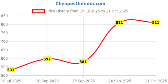 firstcry.com HAZEL Water Jug with Lid | Stainless Steel Serve Water Pitcher | Ideal for Serving Water, Juices & Beverages, 2 Litre hazel Price History Graph from 19 Jul 2025 to 10 Oct 2025