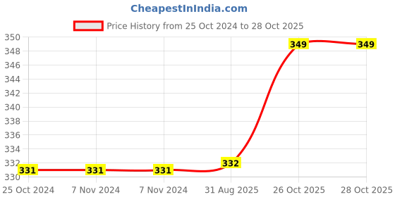 firstcry.com HAZEL Wood Polpat Chakla Roti Chapati Maker 21 cm With Sheesham Roti Roller Belan Rolling Pin 42 cm hazel Price History Graph from 25 Oct 2024 to 28 Oct 2025