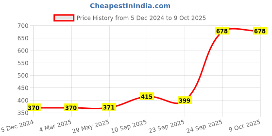 firstcry.com HAZEL Wood Polpat Chakla Roti Chapati Maker 24 cm With Sheesham Roti Roller Belan Rolling Pin 42 cm hazel Price History Graph from 5 Dec 2024 to 9 Oct 2025