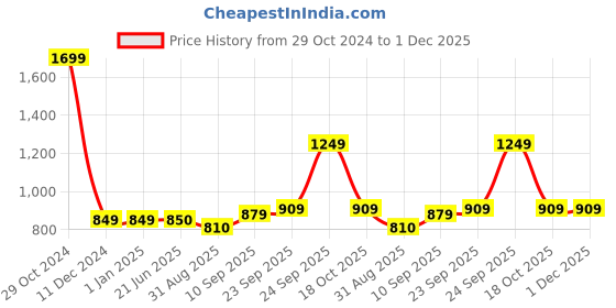 firstcry.com HAZEL Wooden Chopping Board for Kitchen with Stainless Steel Chopper Sharp knife, Set of 2 hazel Price History Graph from 29 Oct 2024 to 30 Nov 2025